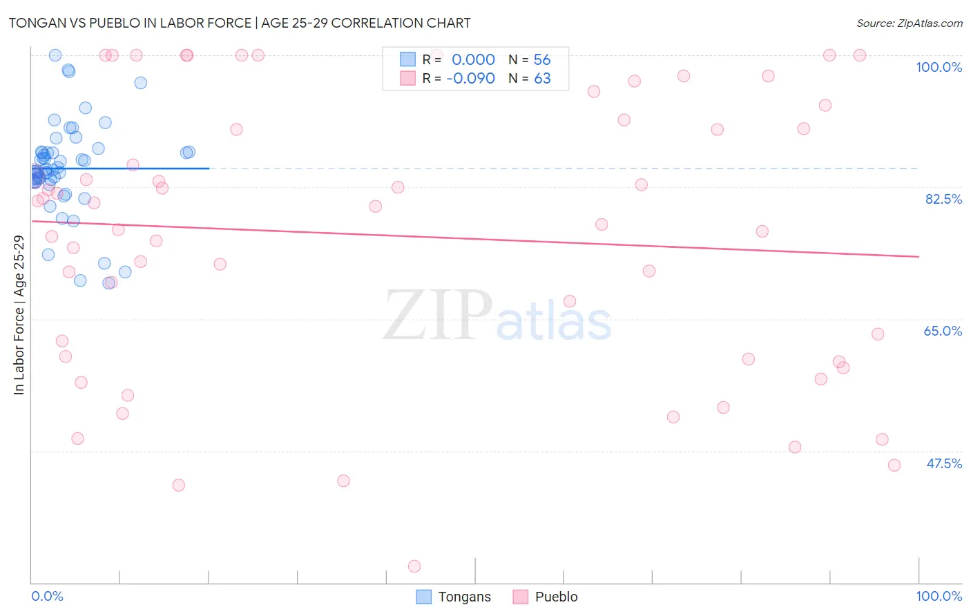 Tongan vs Pueblo In Labor Force | Age 25-29