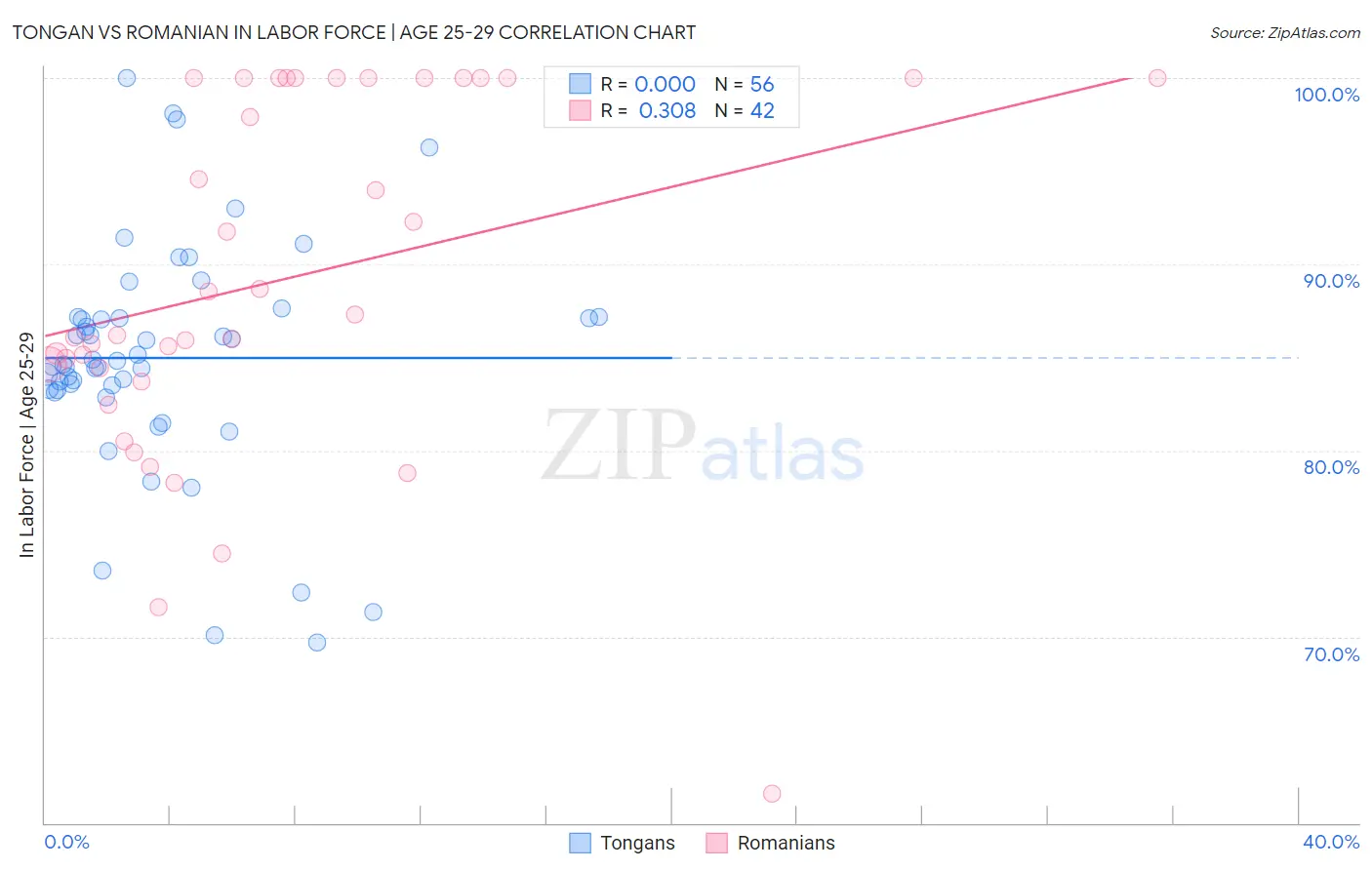 Tongan vs Romanian In Labor Force | Age 25-29