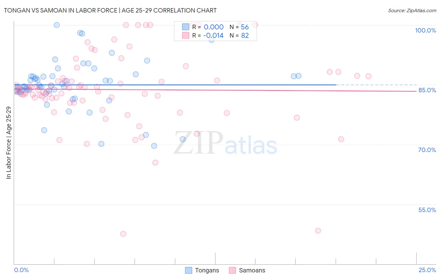 Tongan vs Samoan In Labor Force | Age 25-29