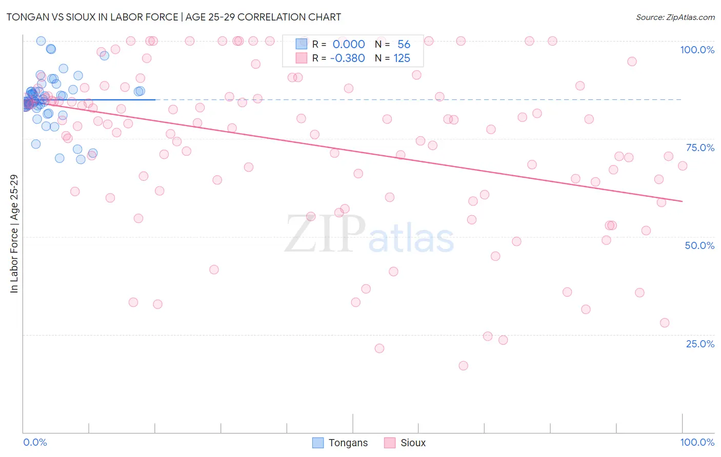 Tongan vs Sioux In Labor Force | Age 25-29