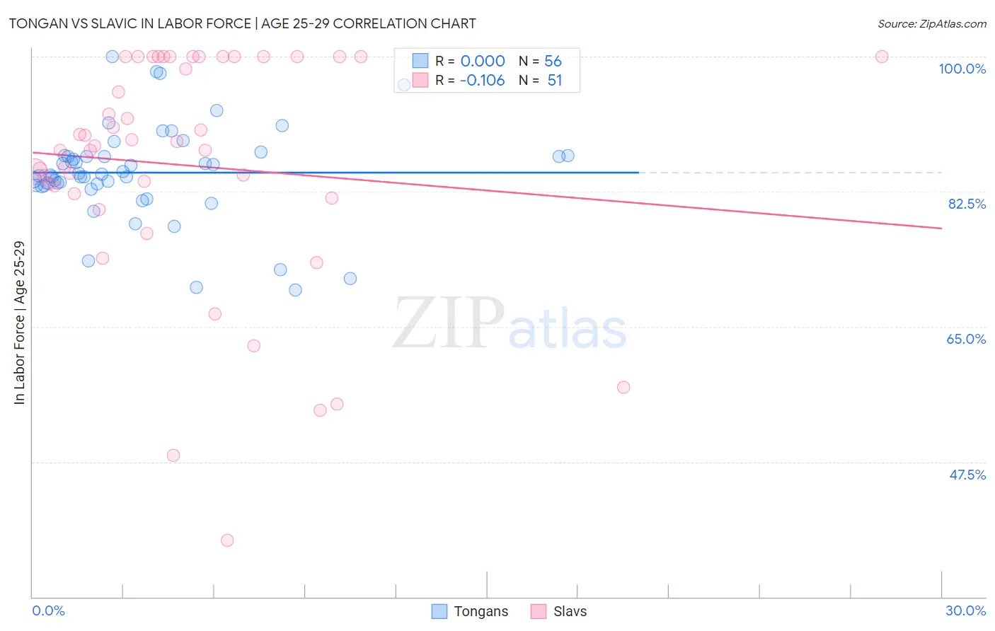 Tongan vs Slavic In Labor Force | Age 25-29