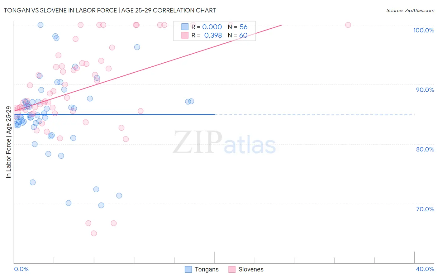 Tongan vs Slovene In Labor Force | Age 25-29