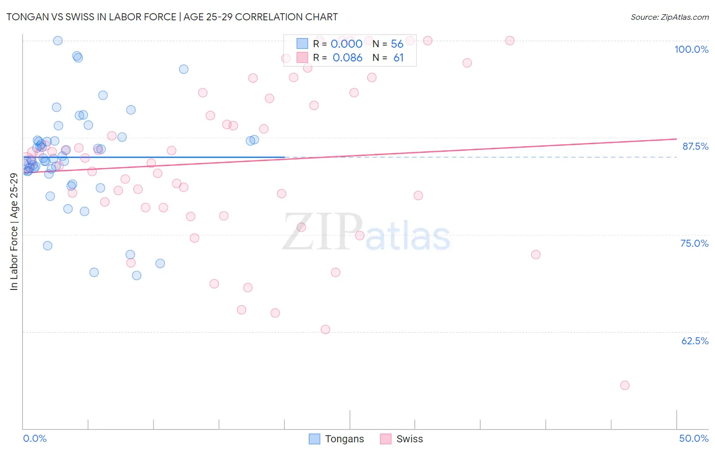 Tongan vs Swiss In Labor Force | Age 25-29