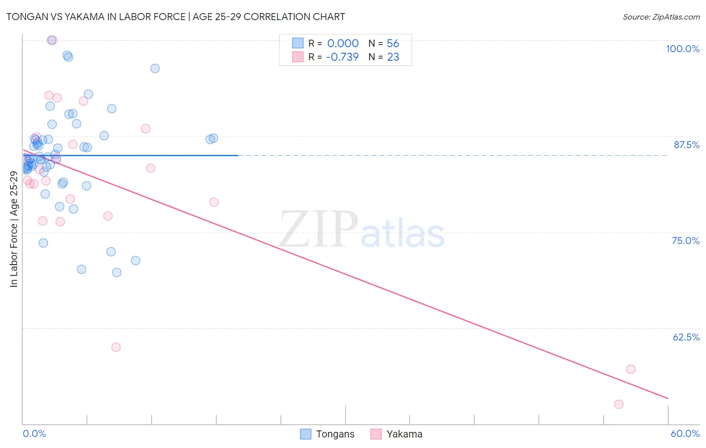 Tongan vs Yakama In Labor Force | Age 25-29