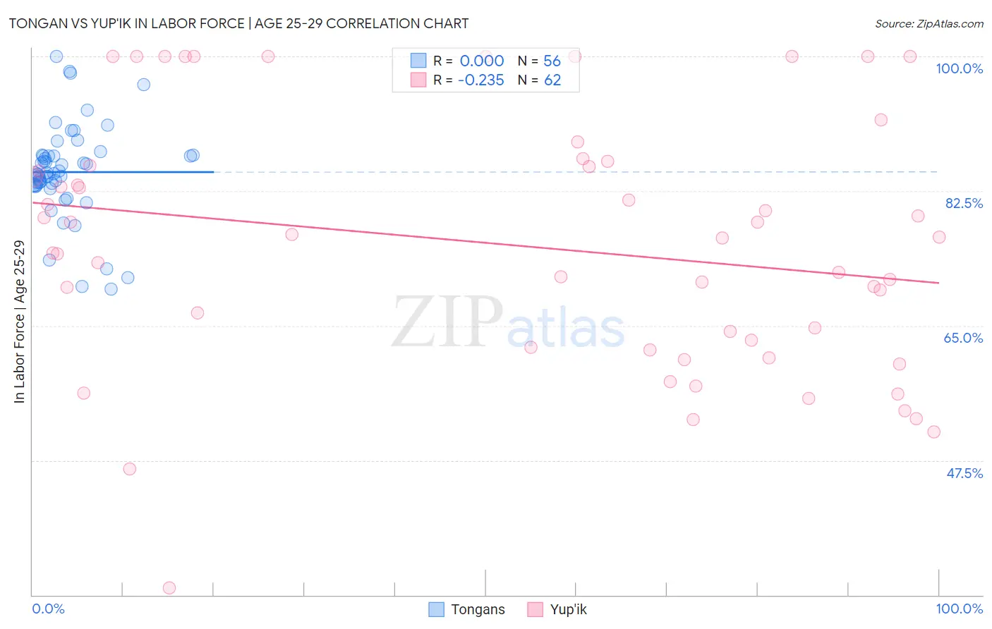 Tongan vs Yup'ik In Labor Force | Age 25-29