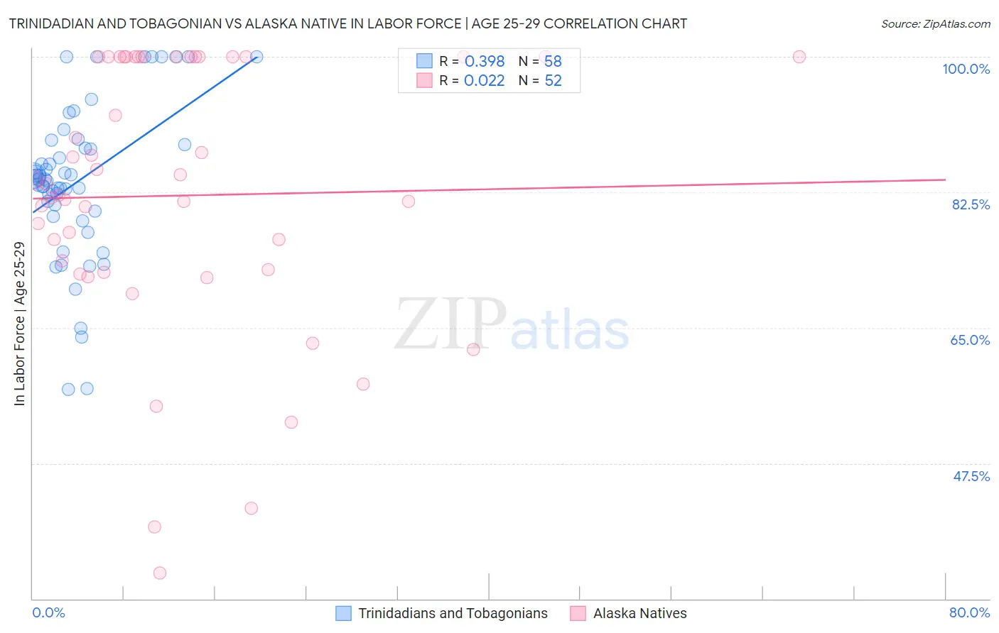Trinidadian and Tobagonian vs Alaska Native In Labor Force | Age 25-29