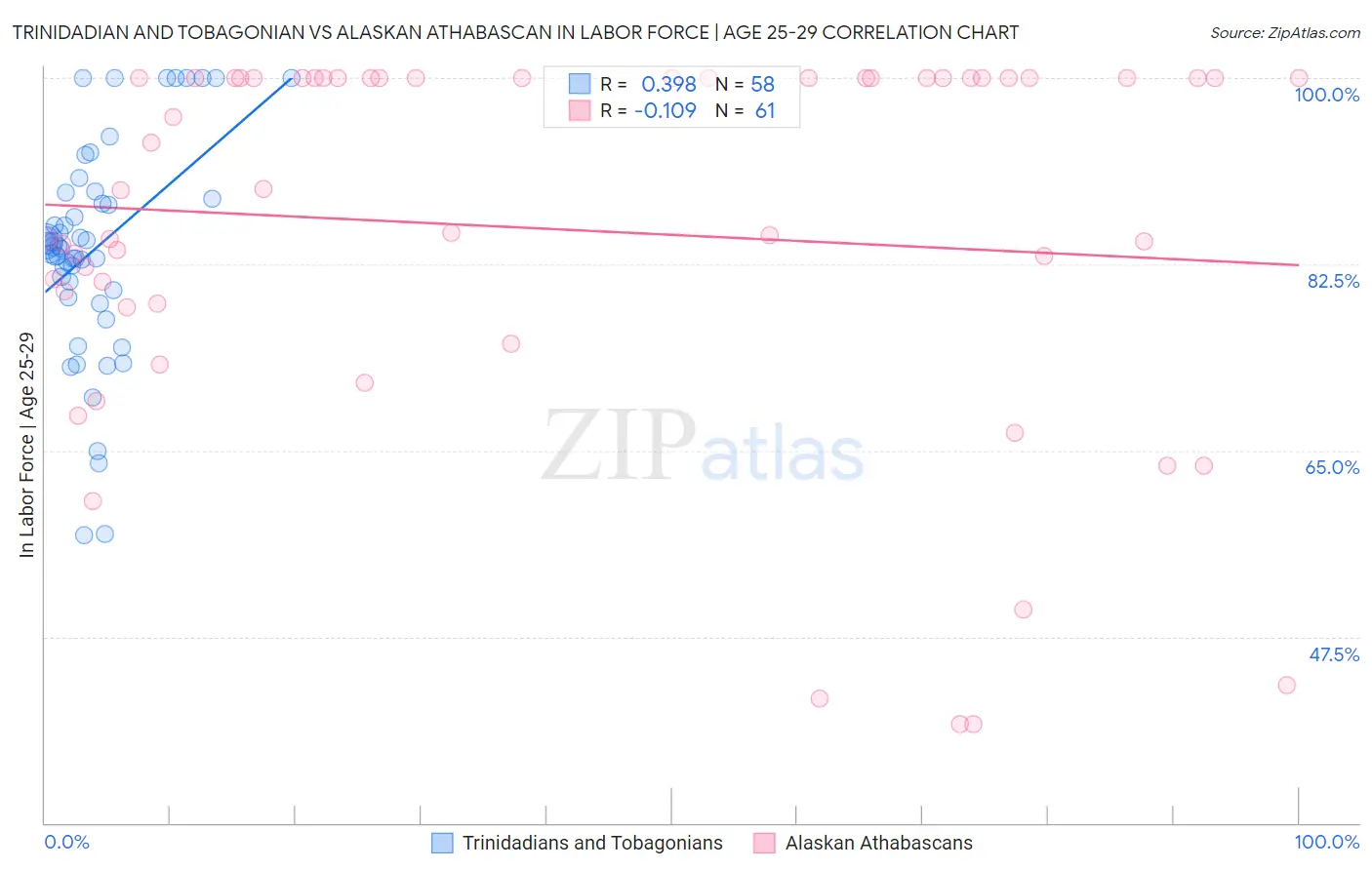 Trinidadian and Tobagonian vs Alaskan Athabascan In Labor Force | Age 25-29