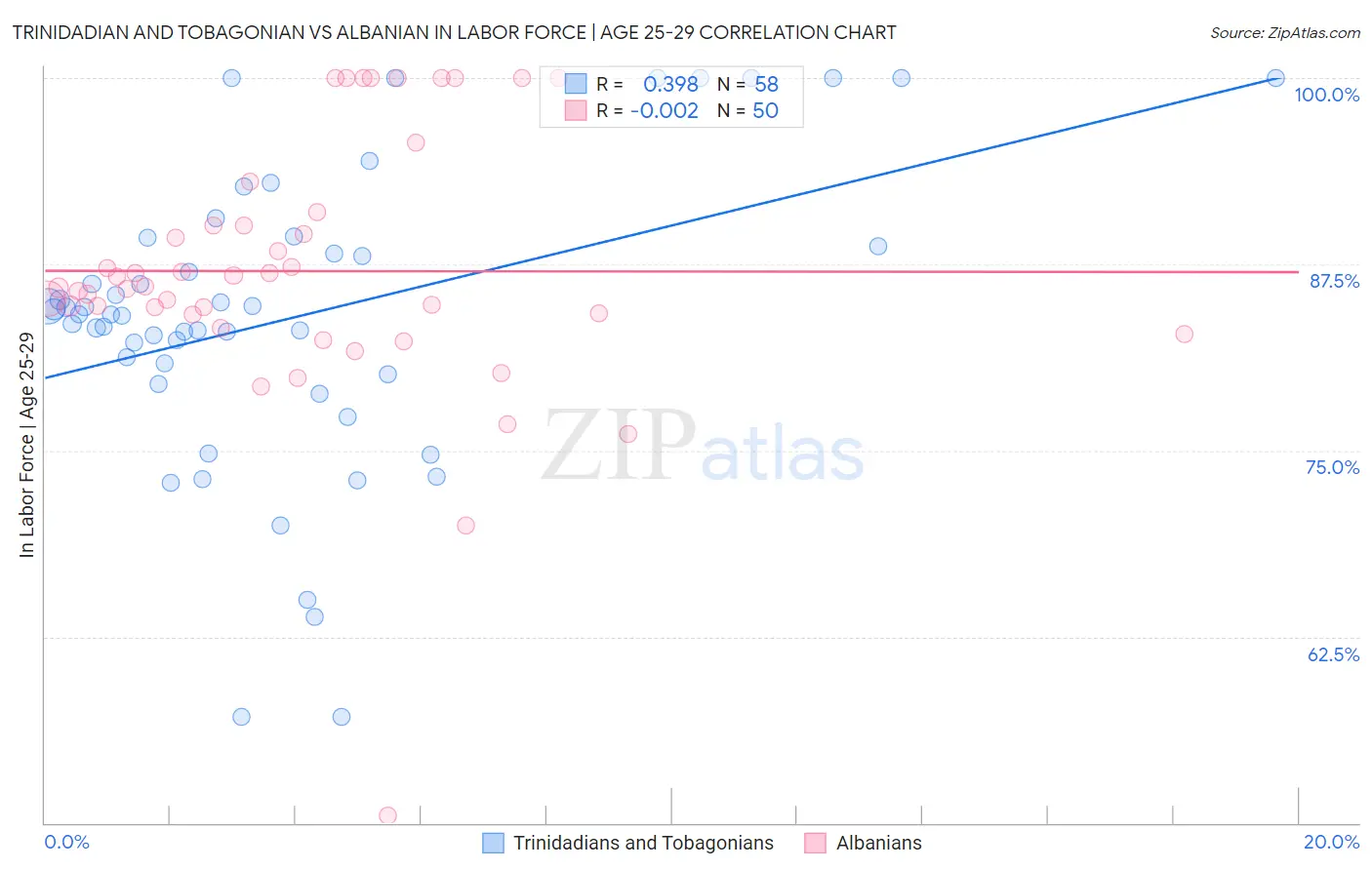 Trinidadian and Tobagonian vs Albanian In Labor Force | Age 25-29