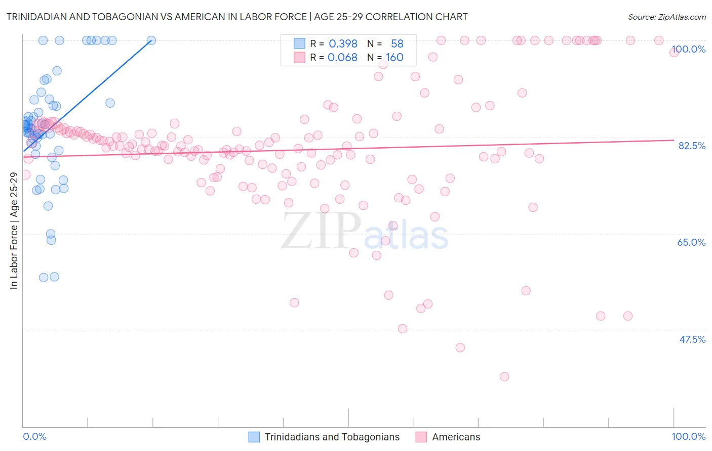 Trinidadian and Tobagonian vs American In Labor Force | Age 25-29