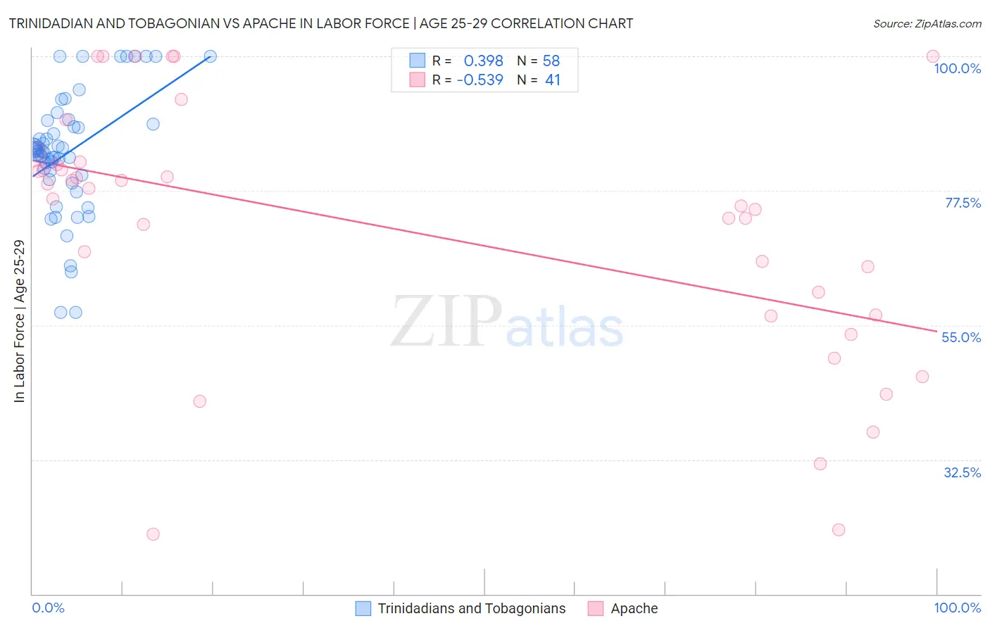 Trinidadian and Tobagonian vs Apache In Labor Force | Age 25-29