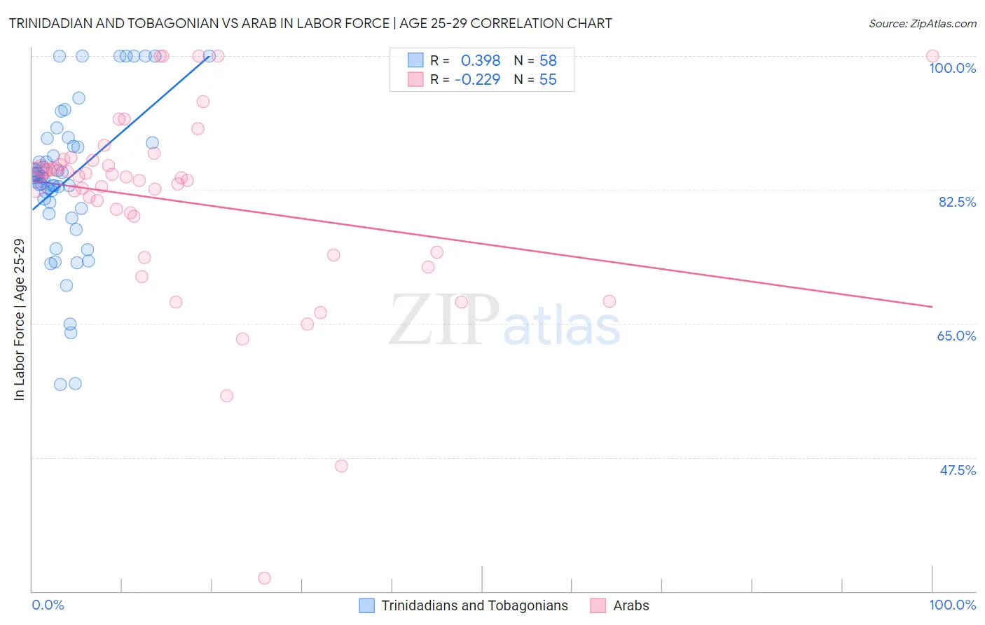 Trinidadian and Tobagonian vs Arab In Labor Force | Age 25-29