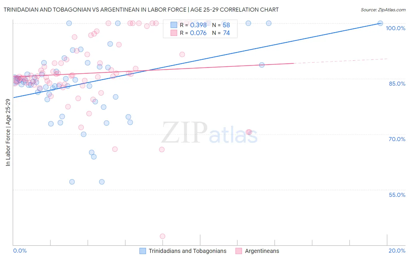 Trinidadian and Tobagonian vs Argentinean In Labor Force | Age 25-29