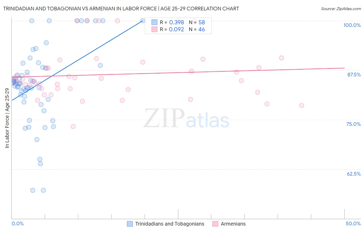 Trinidadian and Tobagonian vs Armenian In Labor Force | Age 25-29