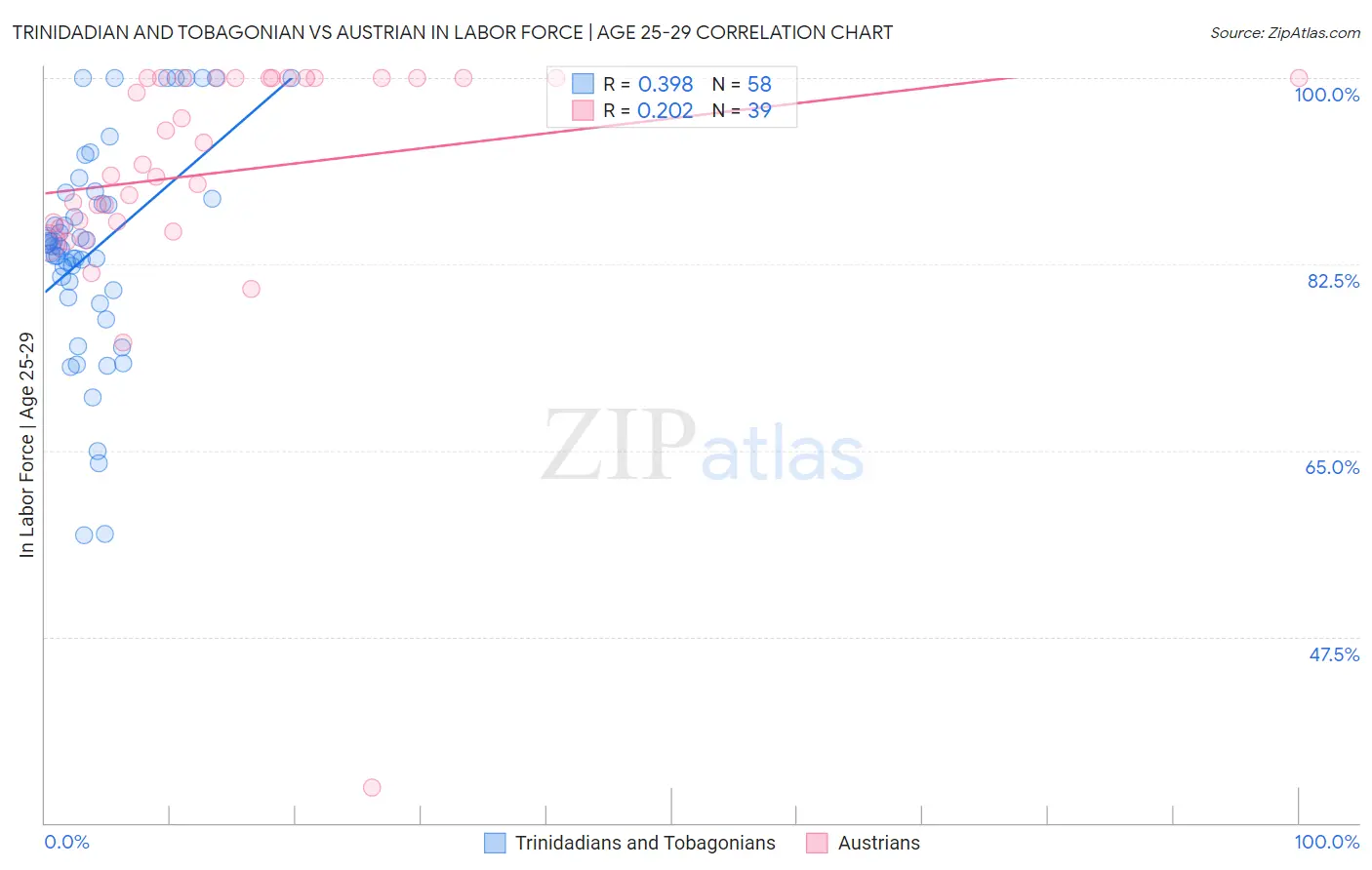Trinidadian and Tobagonian vs Austrian In Labor Force | Age 25-29