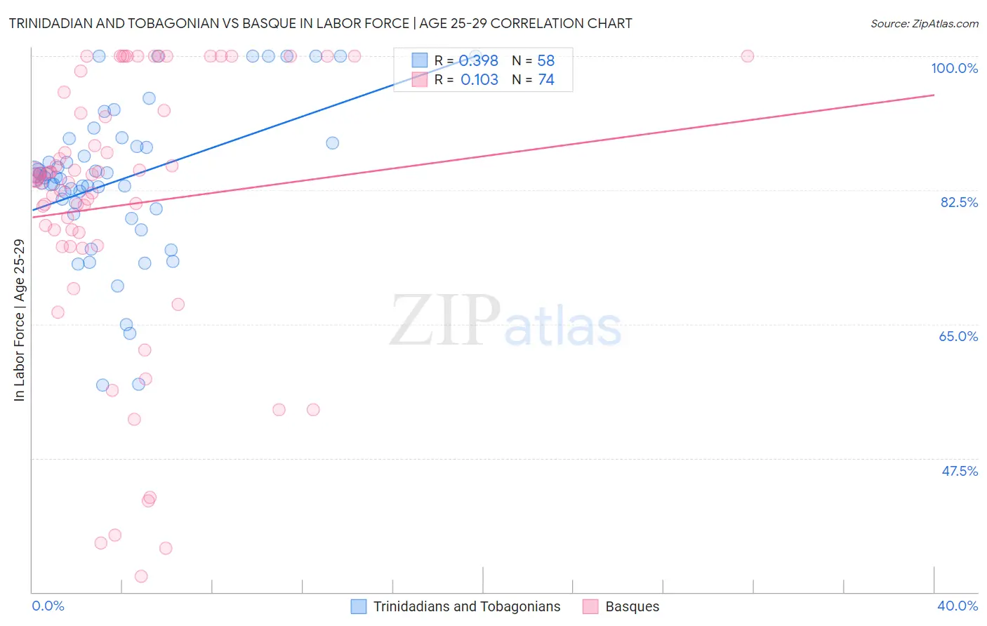 Trinidadian and Tobagonian vs Basque In Labor Force | Age 25-29