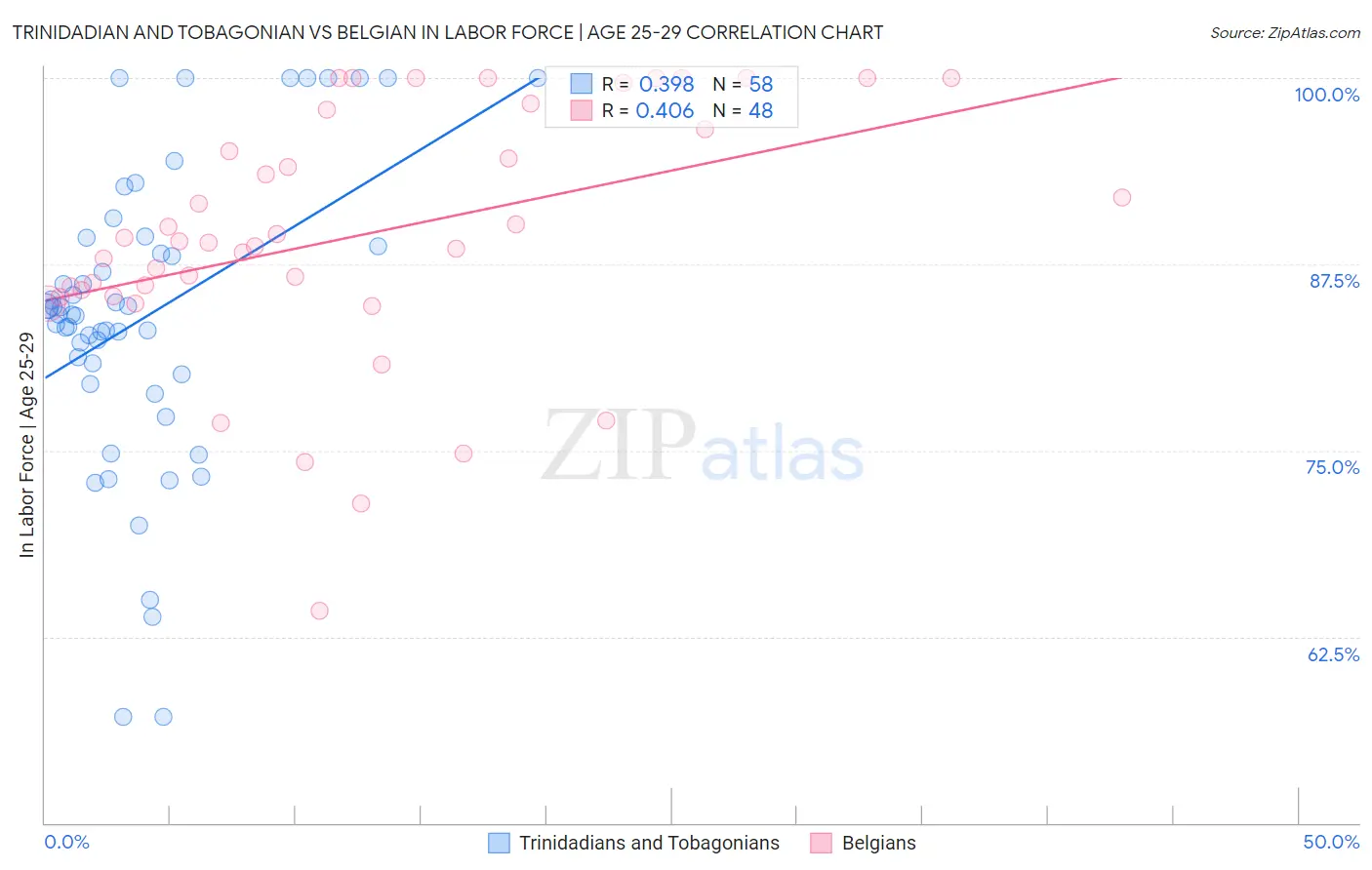 Trinidadian and Tobagonian vs Belgian In Labor Force | Age 25-29