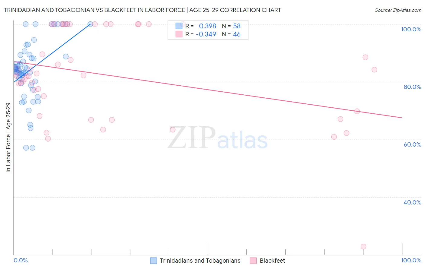 Trinidadian and Tobagonian vs Blackfeet In Labor Force | Age 25-29