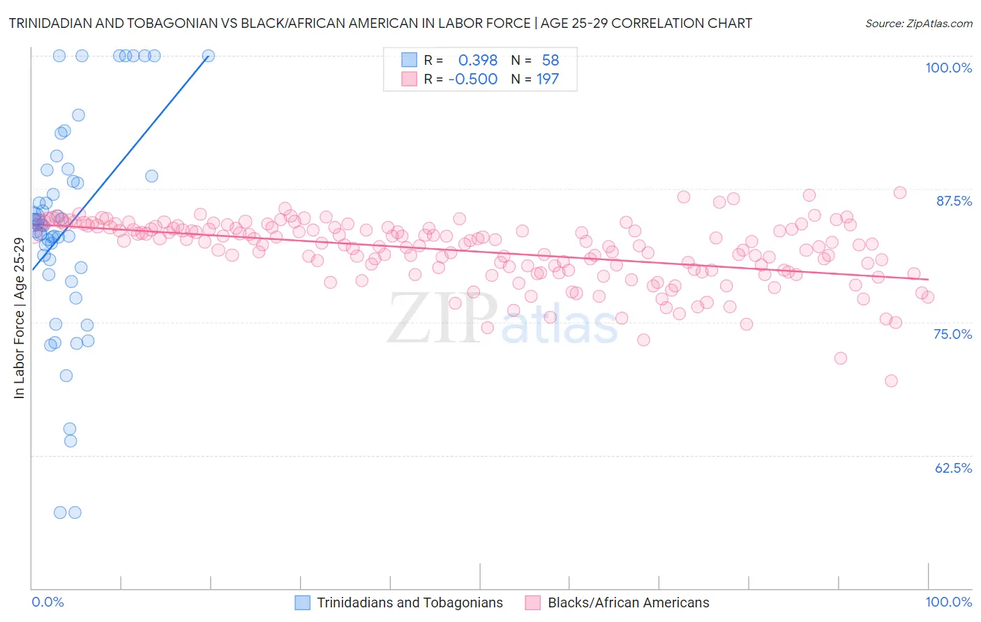 Trinidadian and Tobagonian vs Black/African American In Labor Force | Age 25-29