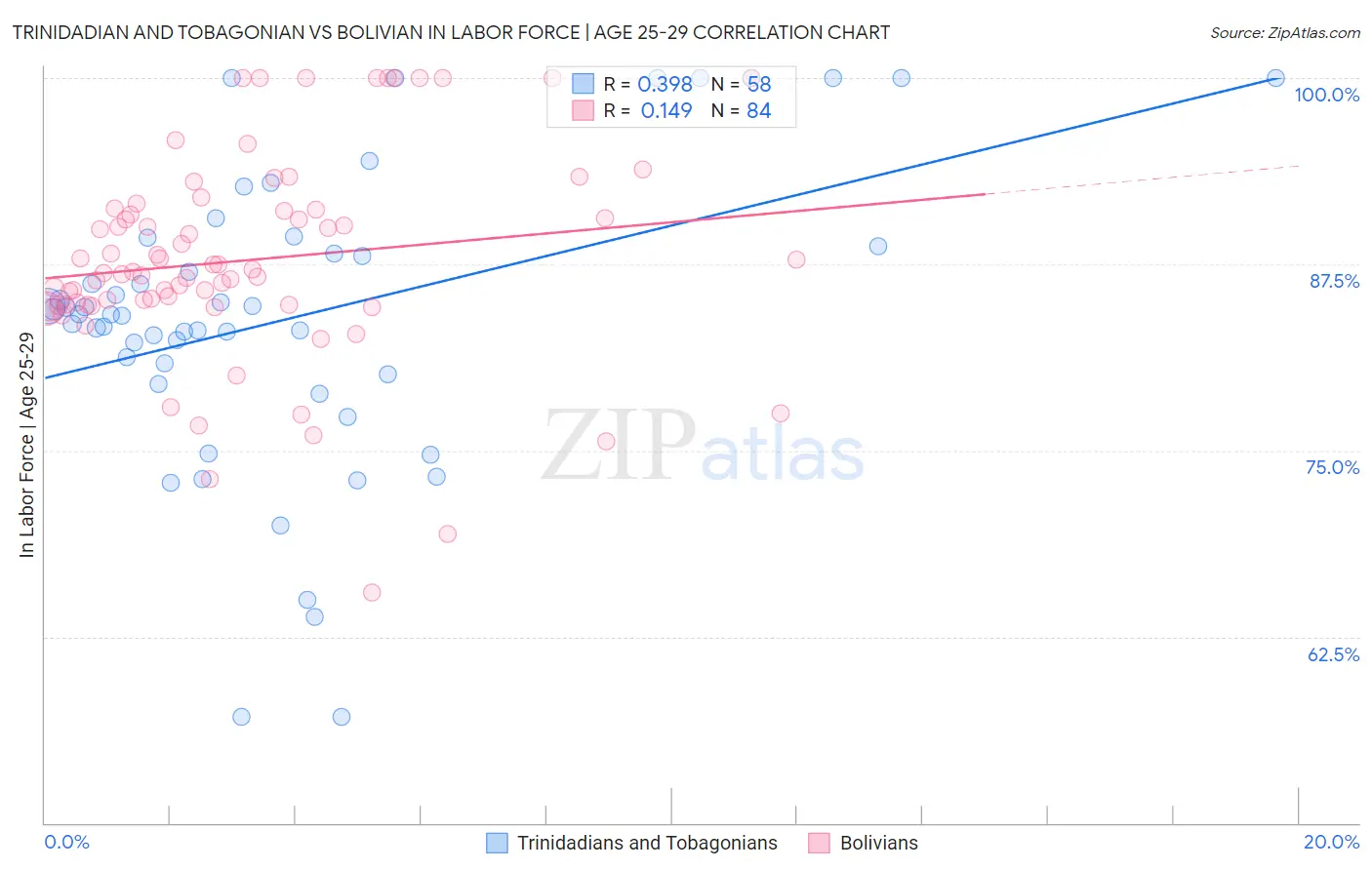 Trinidadian and Tobagonian vs Bolivian In Labor Force | Age 25-29