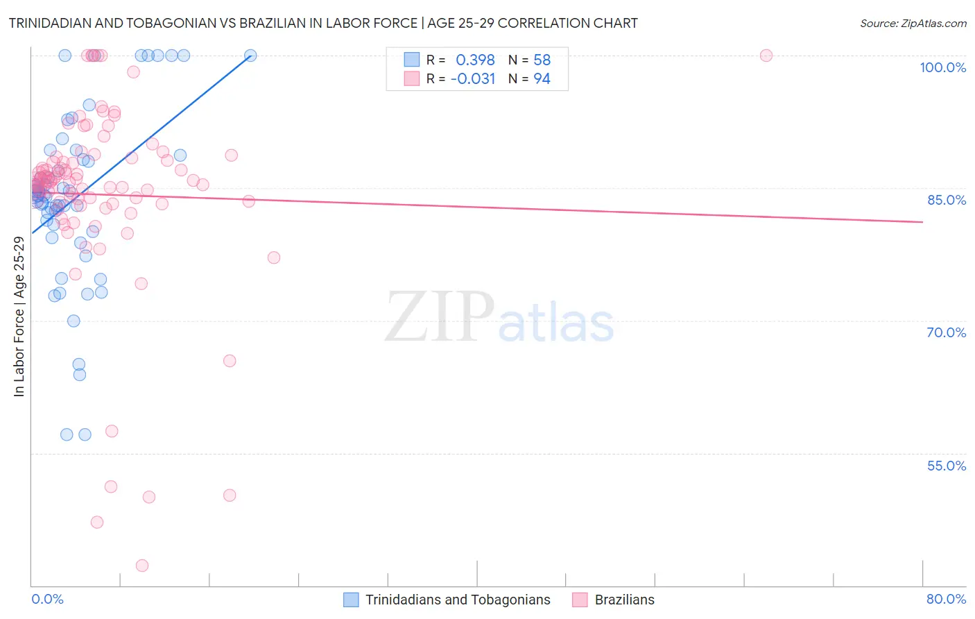 Trinidadian and Tobagonian vs Brazilian In Labor Force | Age 25-29