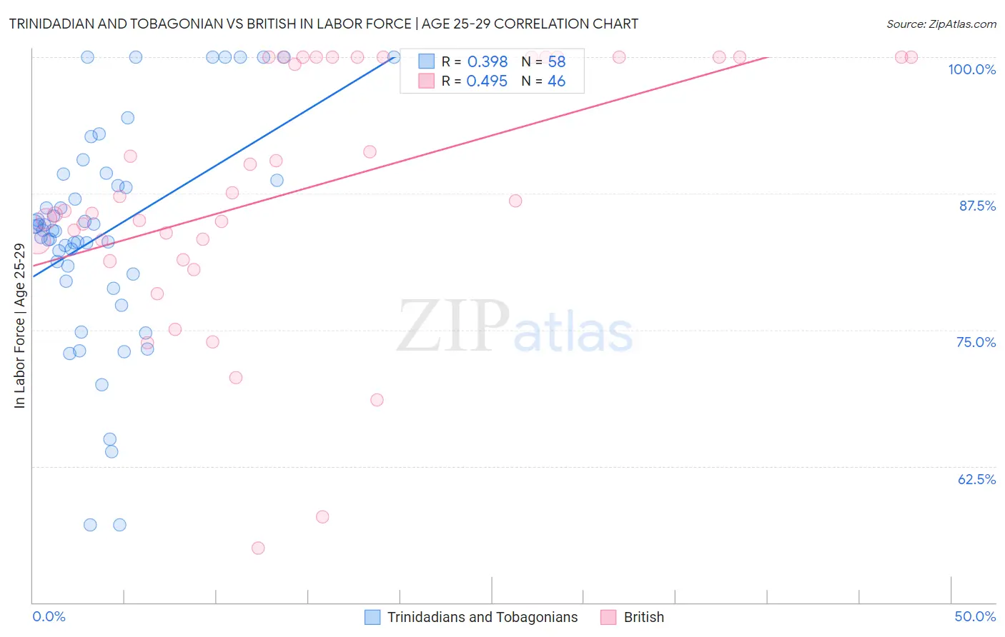 Trinidadian and Tobagonian vs British In Labor Force | Age 25-29