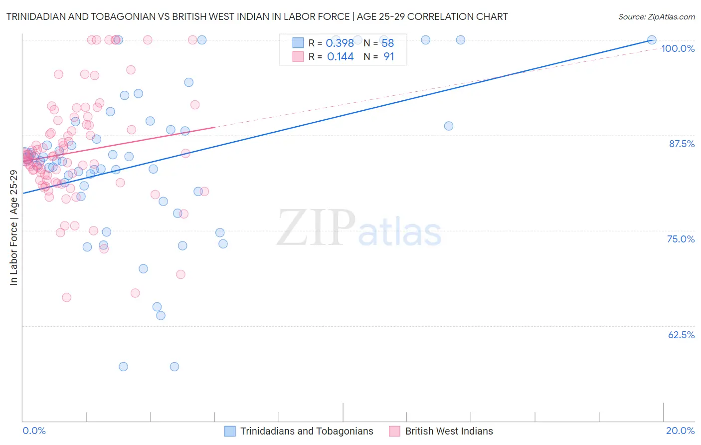 Trinidadian and Tobagonian vs British West Indian In Labor Force | Age 25-29