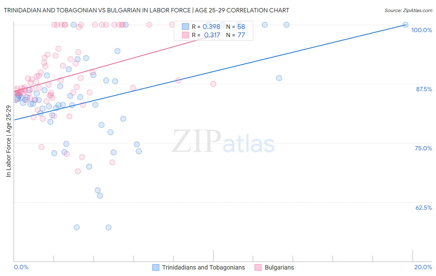 Trinidadian and Tobagonian vs Bulgarian In Labor Force | Age 25-29