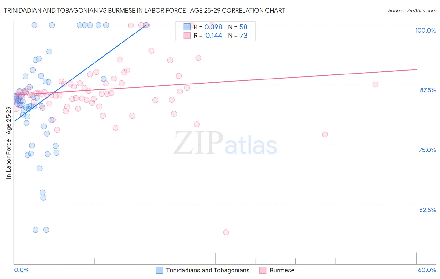 Trinidadian and Tobagonian vs Burmese In Labor Force | Age 25-29