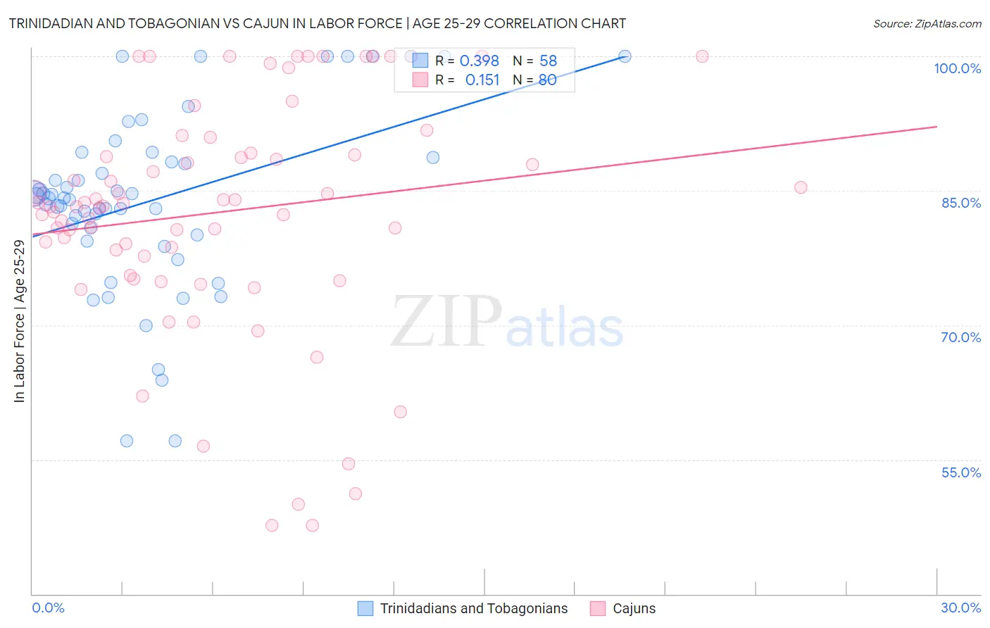 Trinidadian and Tobagonian vs Cajun In Labor Force | Age 25-29