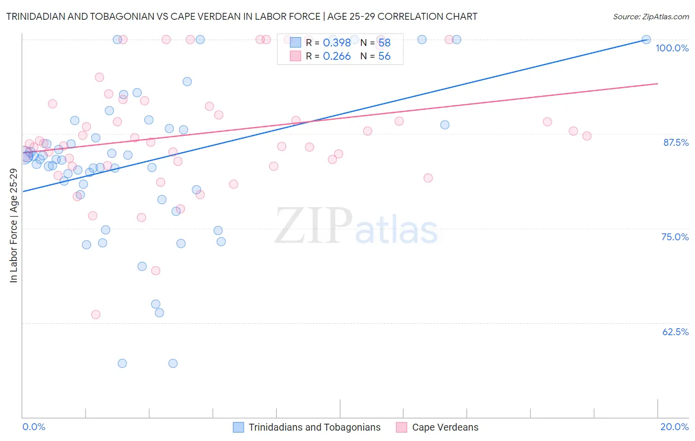 Trinidadian and Tobagonian vs Cape Verdean In Labor Force | Age 25-29