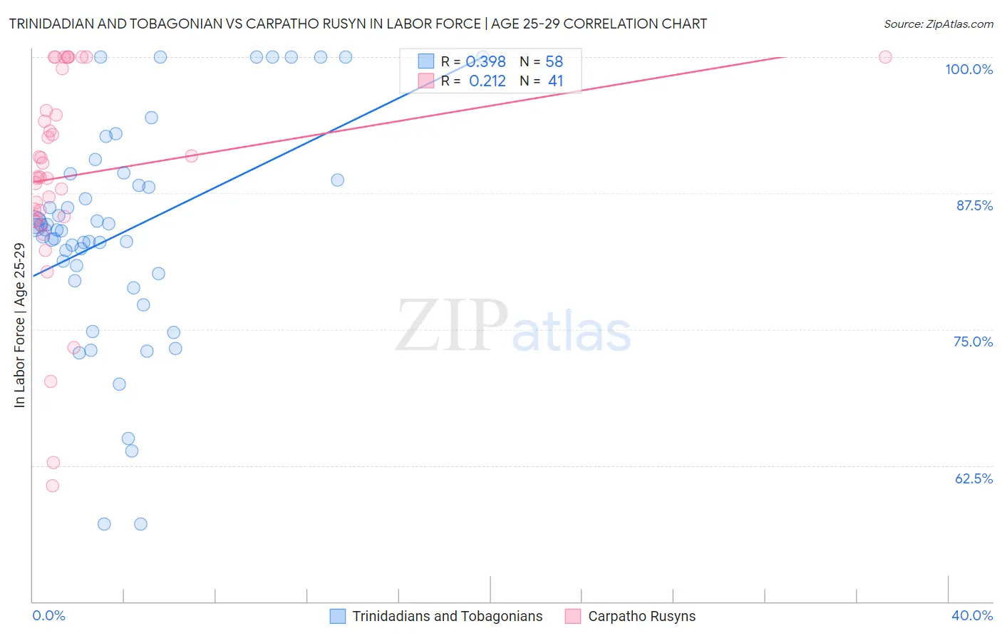 Trinidadian and Tobagonian vs Carpatho Rusyn In Labor Force | Age 25-29