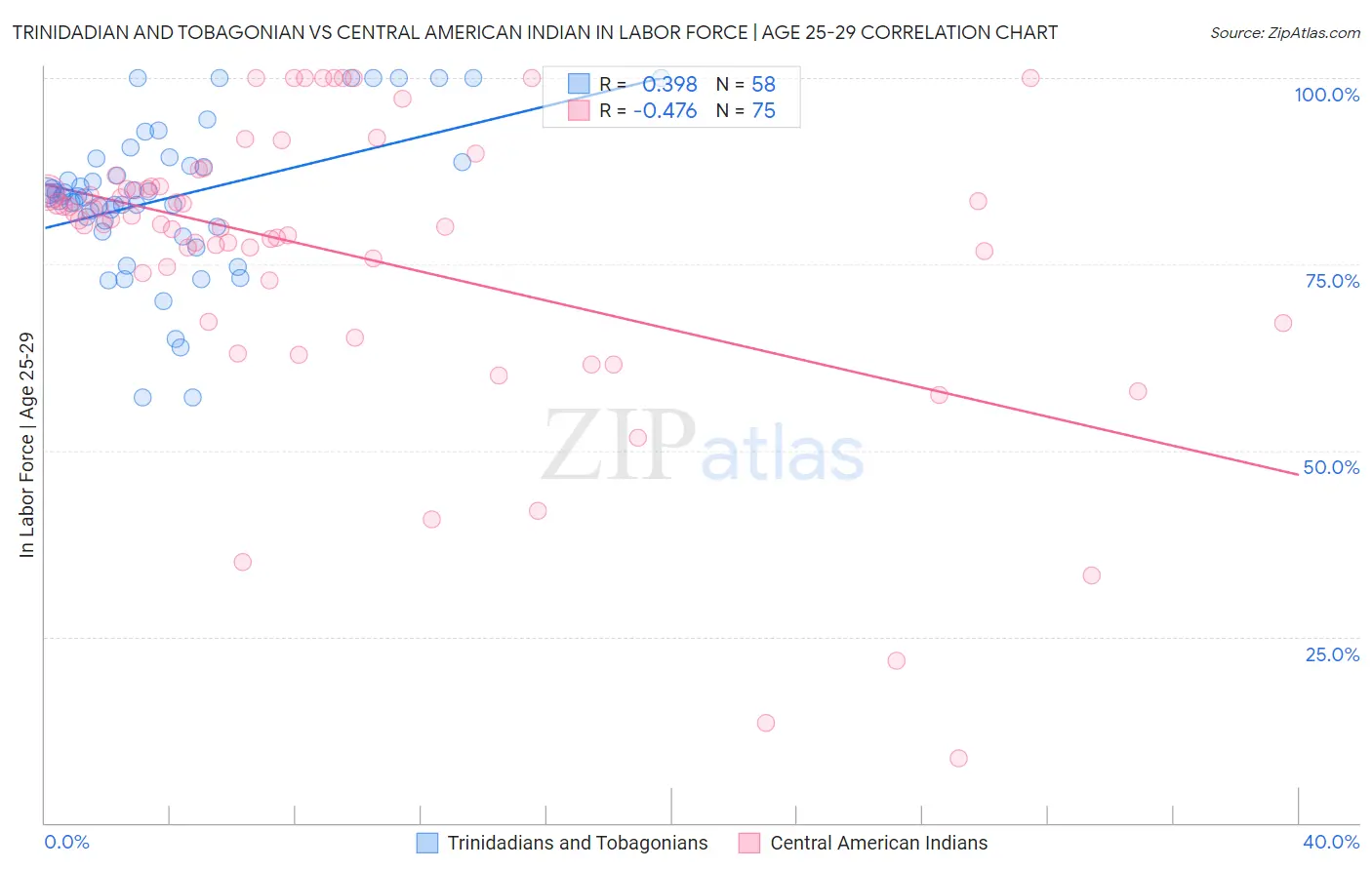 Trinidadian and Tobagonian vs Central American Indian In Labor Force | Age 25-29