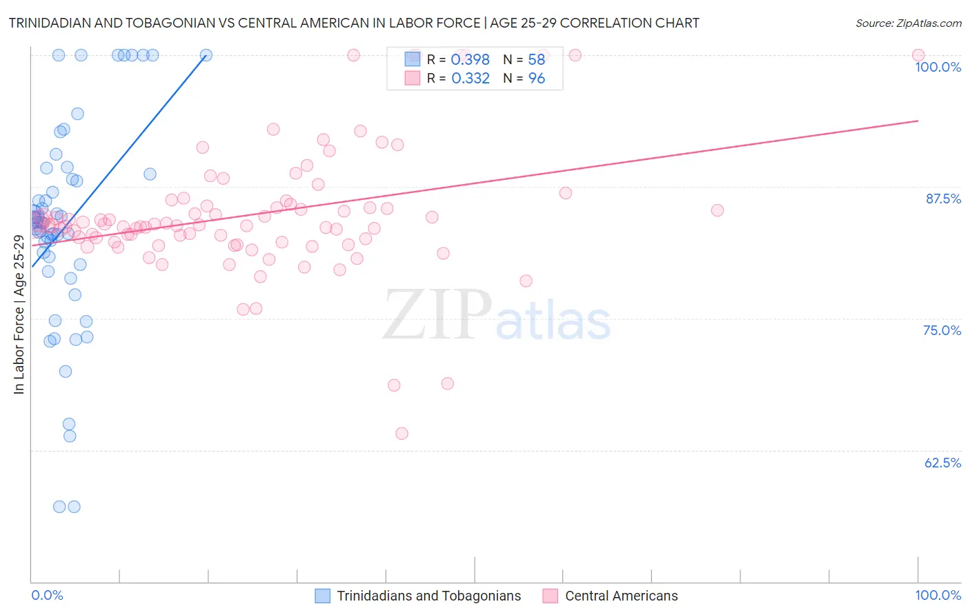 Trinidadian and Tobagonian vs Central American In Labor Force | Age 25-29
