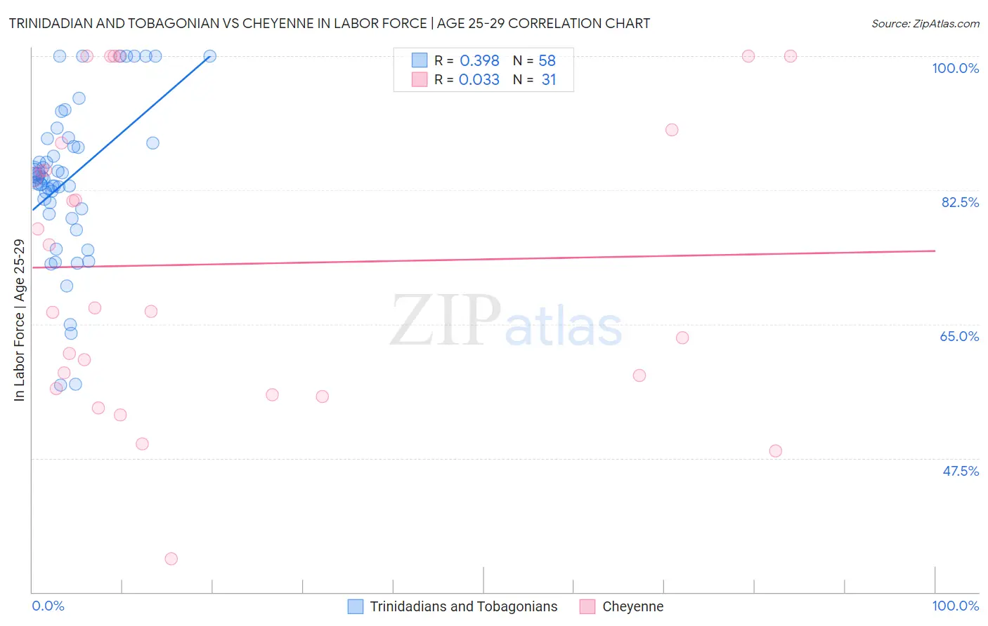 Trinidadian and Tobagonian vs Cheyenne In Labor Force | Age 25-29