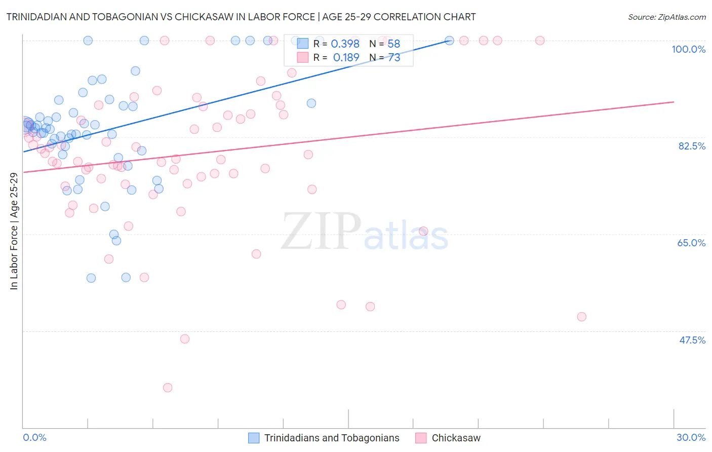 Trinidadian and Tobagonian vs Chickasaw In Labor Force | Age 25-29