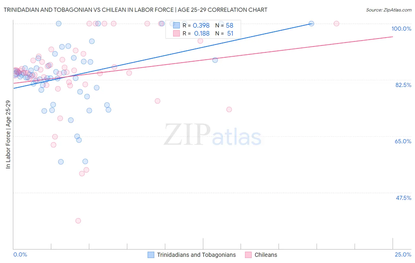 Trinidadian and Tobagonian vs Chilean In Labor Force | Age 25-29