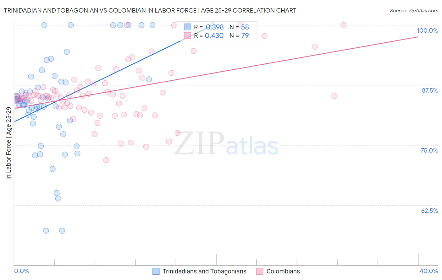 Trinidadian and Tobagonian vs Colombian In Labor Force | Age 25-29