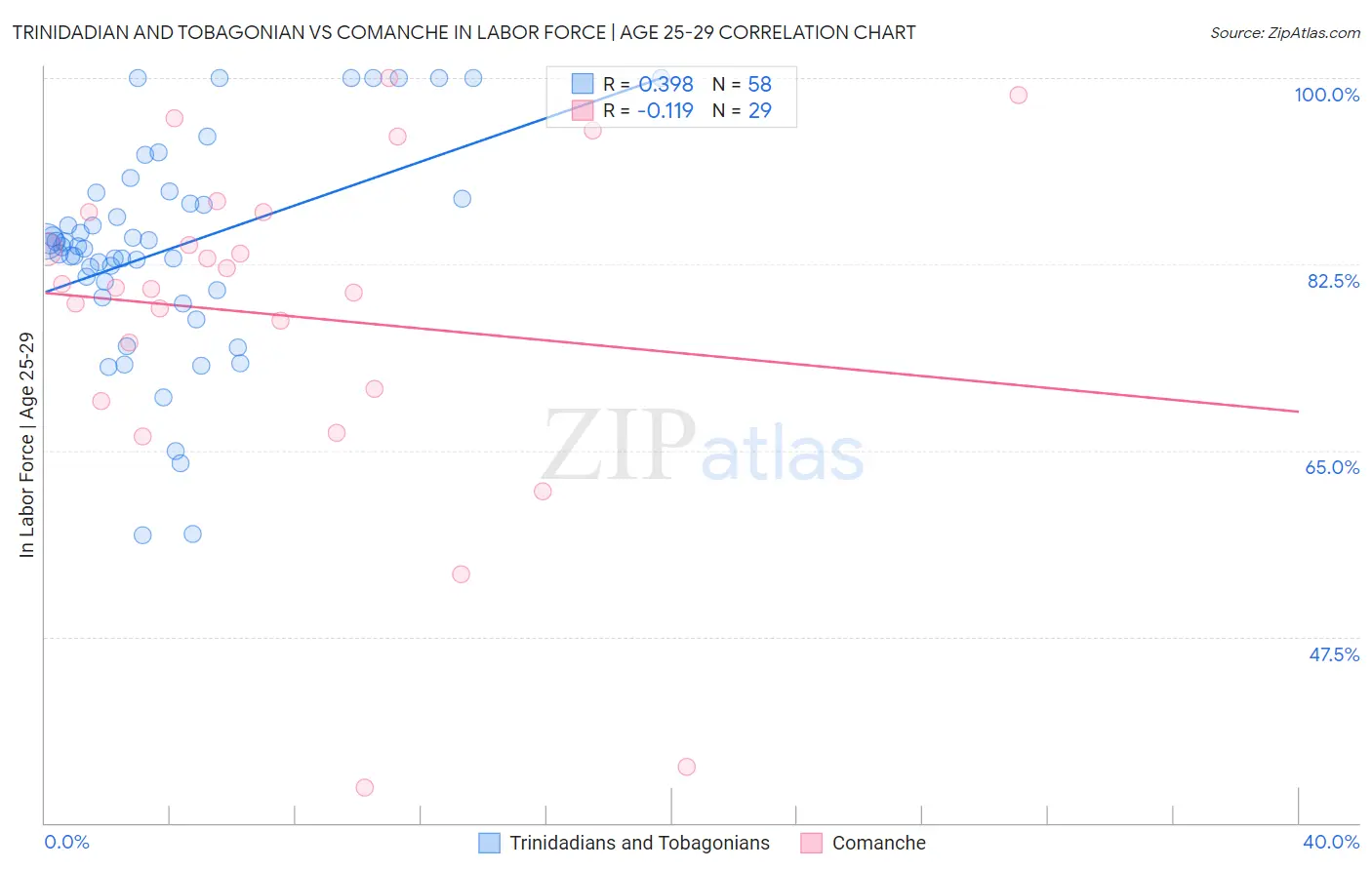 Trinidadian and Tobagonian vs Comanche In Labor Force | Age 25-29