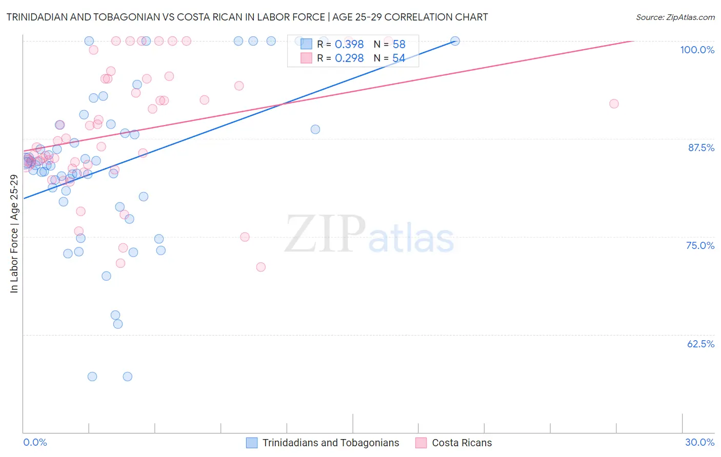 Trinidadian and Tobagonian vs Costa Rican In Labor Force | Age 25-29