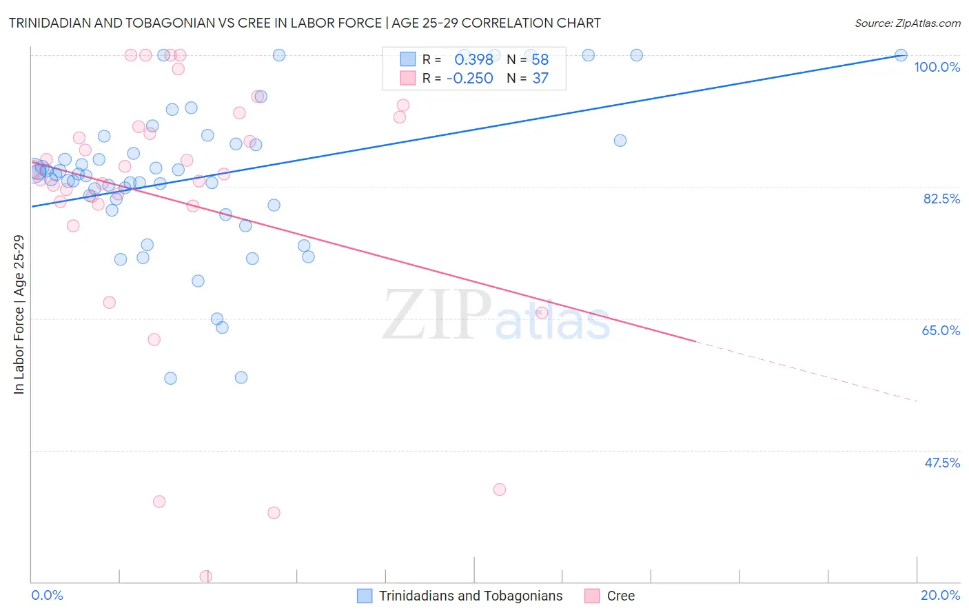 Trinidadian and Tobagonian vs Cree In Labor Force | Age 25-29