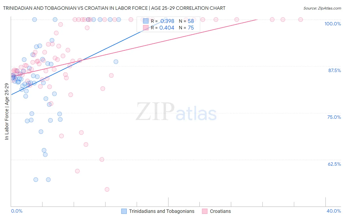Trinidadian and Tobagonian vs Croatian In Labor Force | Age 25-29