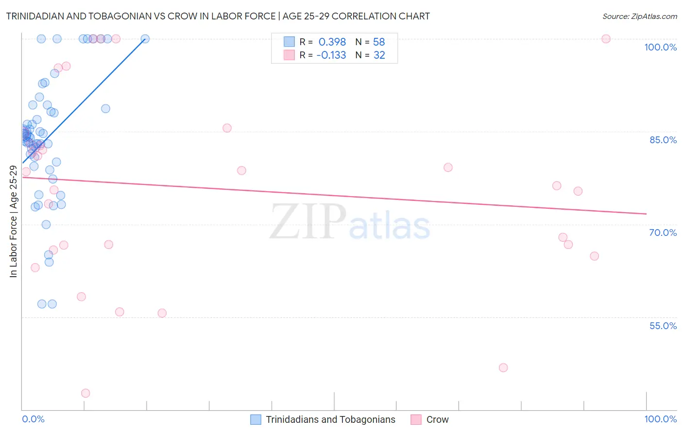 Trinidadian and Tobagonian vs Crow In Labor Force | Age 25-29