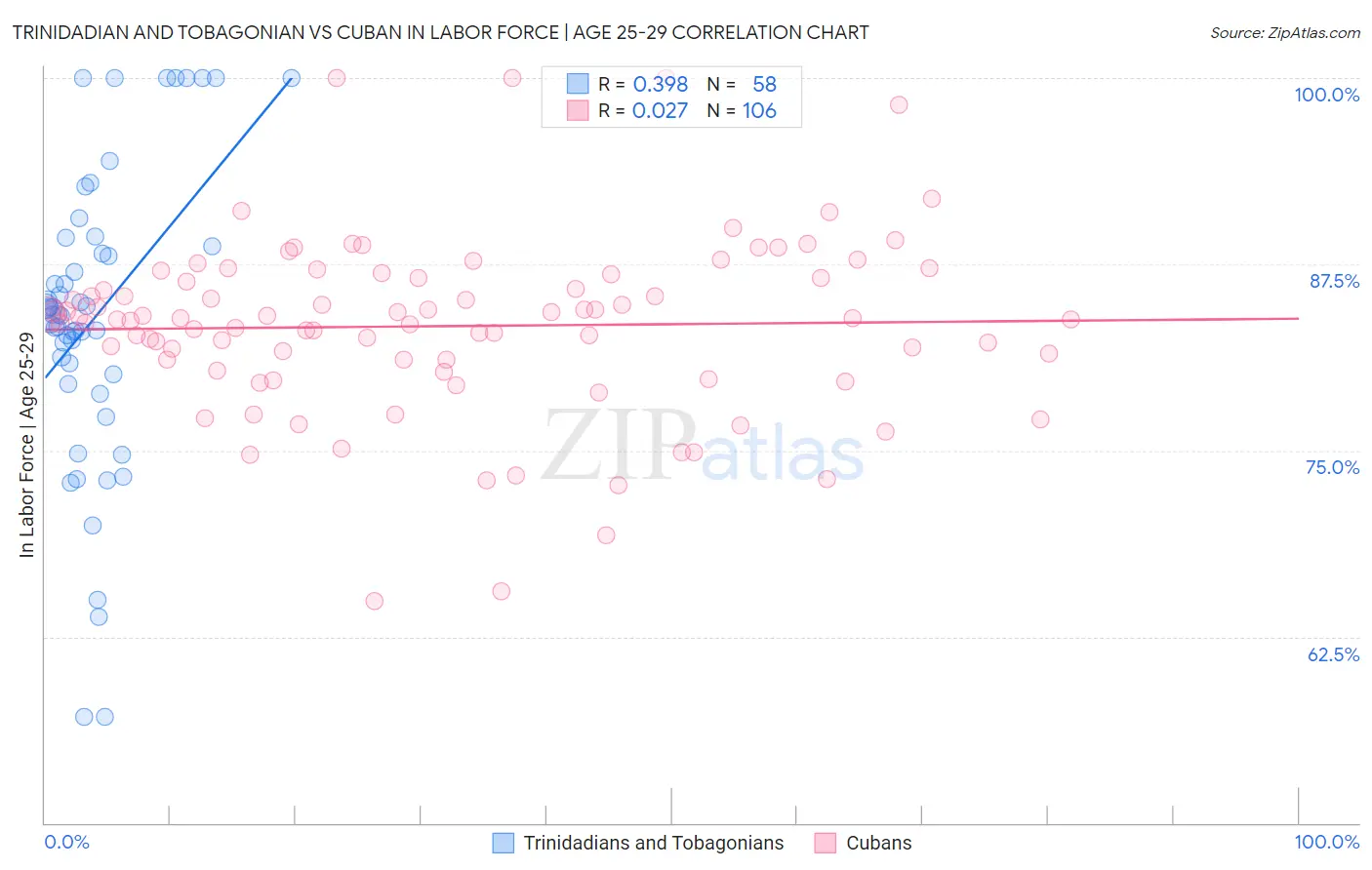 Trinidadian and Tobagonian vs Cuban In Labor Force | Age 25-29