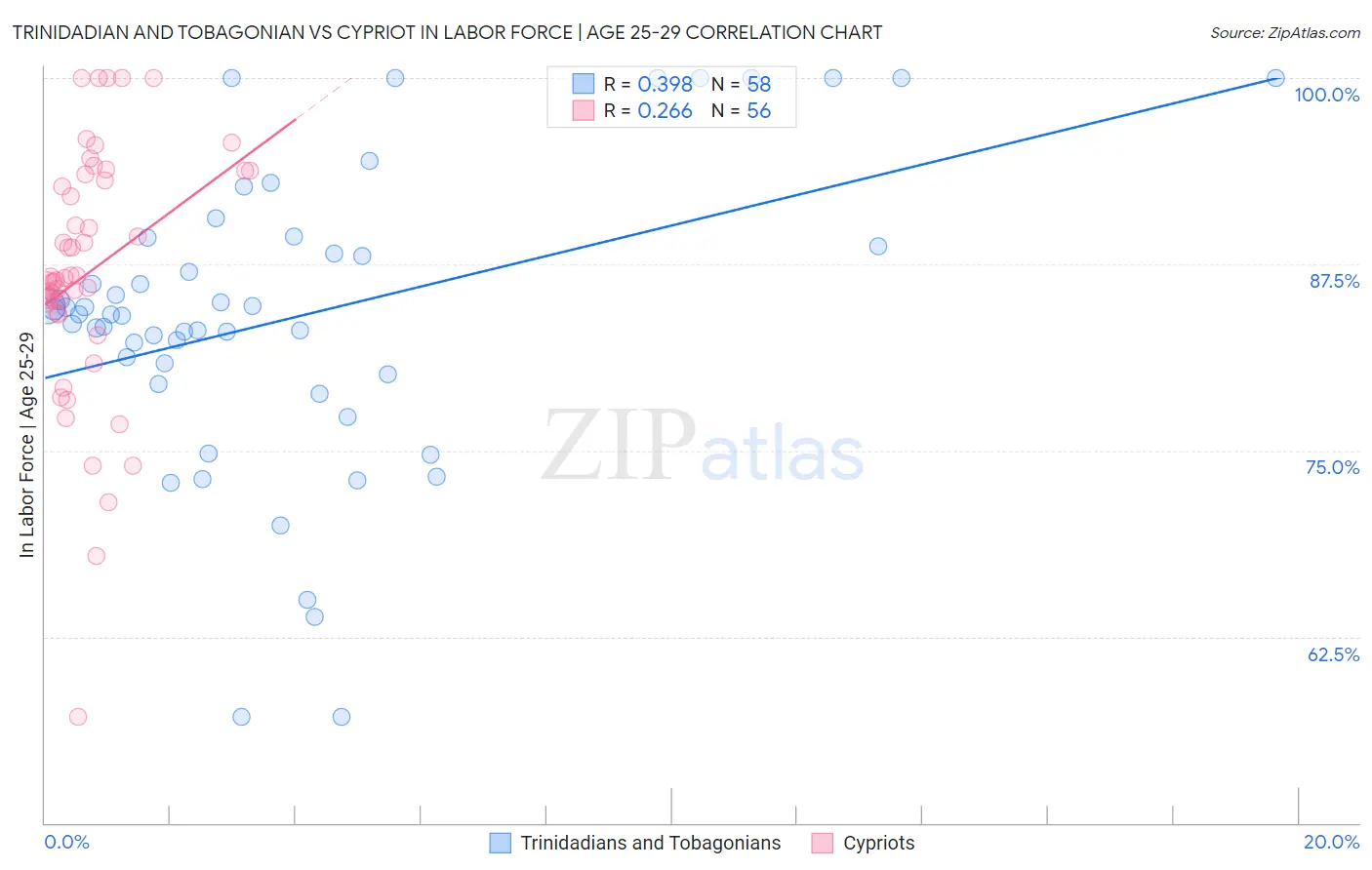 Trinidadian and Tobagonian vs Cypriot In Labor Force | Age 25-29