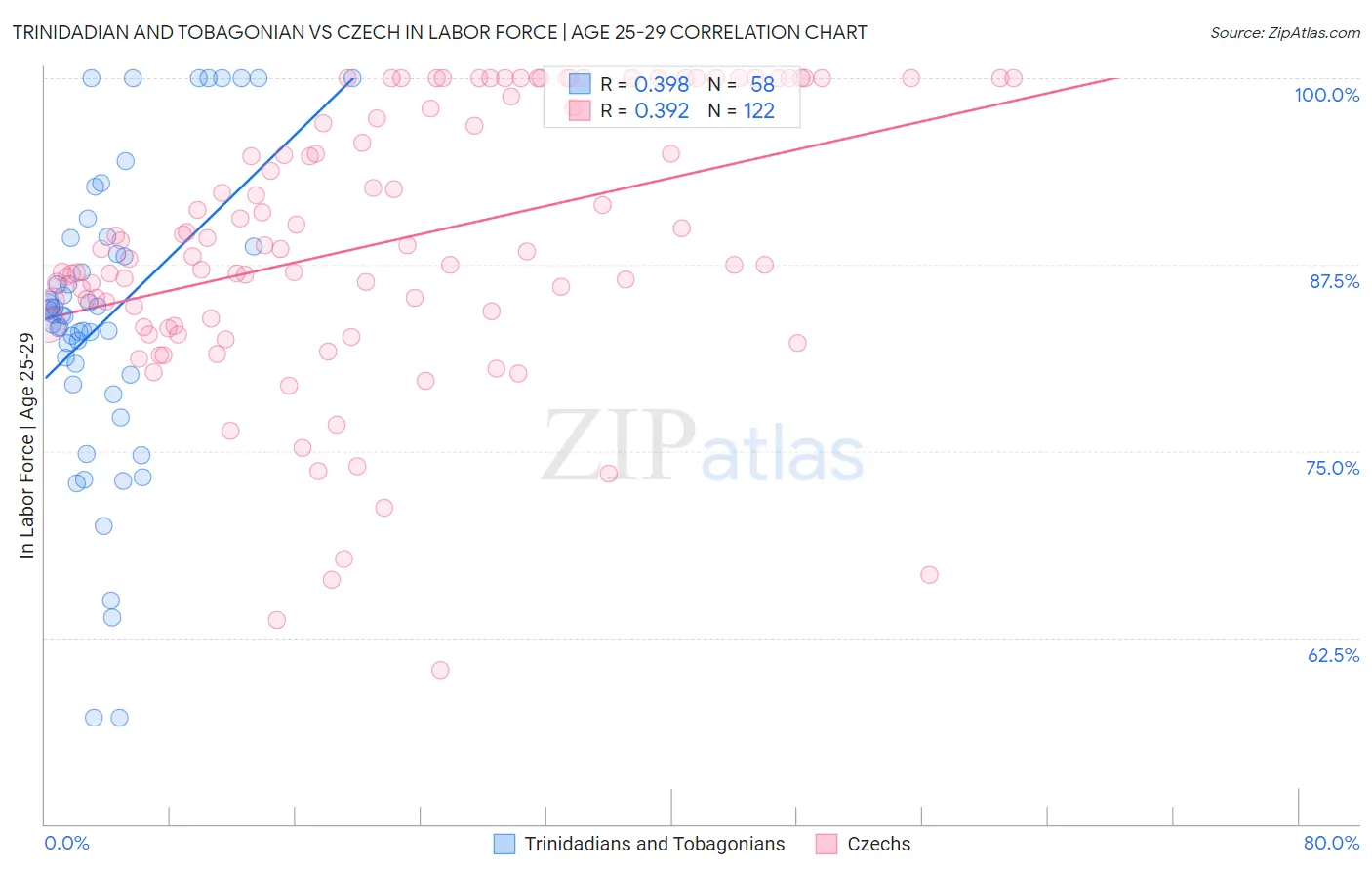 Trinidadian and Tobagonian vs Czech In Labor Force | Age 25-29