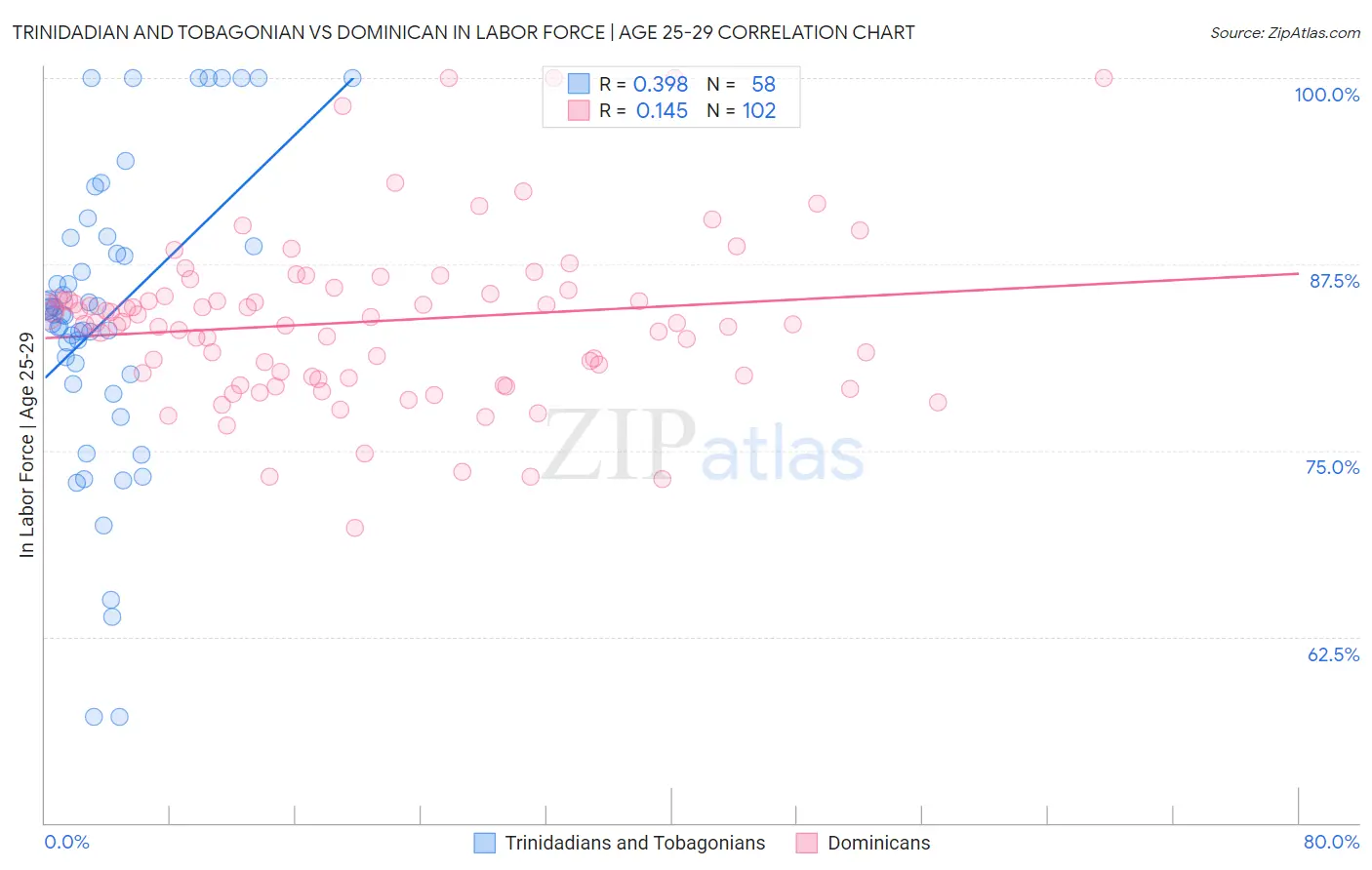 Trinidadian and Tobagonian vs Dominican In Labor Force | Age 25-29