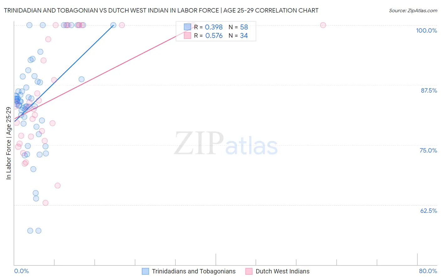Trinidadian and Tobagonian vs Dutch West Indian In Labor Force | Age 25-29