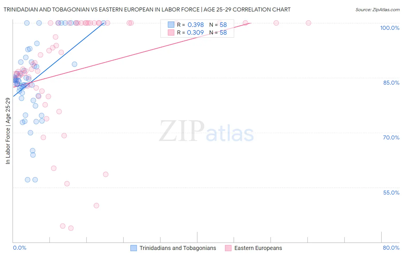 Trinidadian and Tobagonian vs Eastern European In Labor Force | Age 25-29