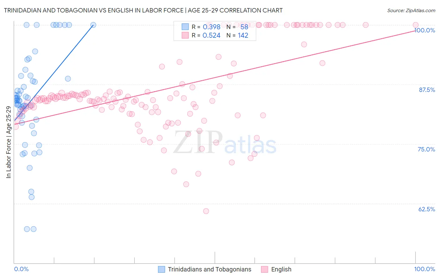 Trinidadian and Tobagonian vs English In Labor Force | Age 25-29