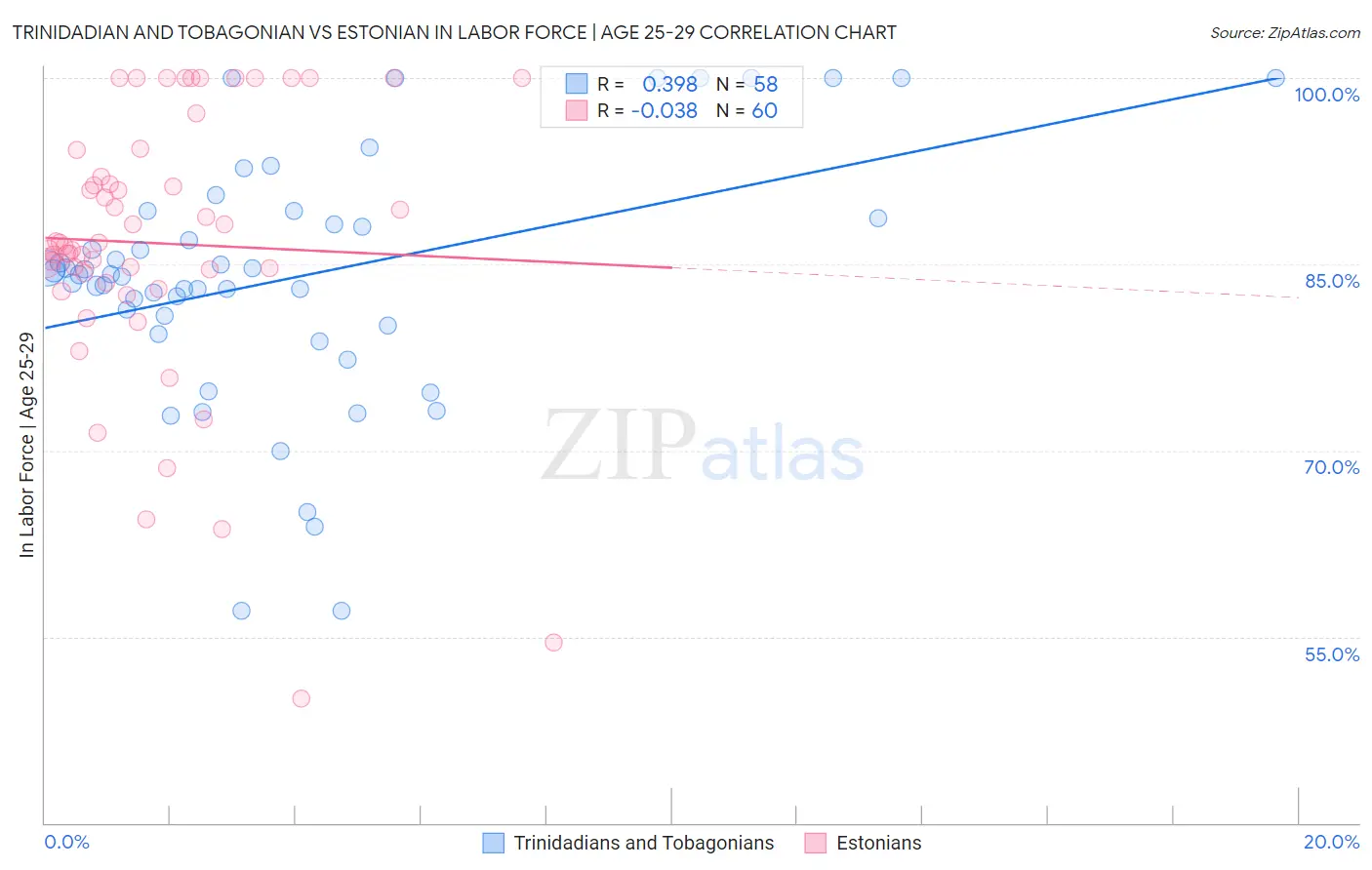 Trinidadian and Tobagonian vs Estonian In Labor Force | Age 25-29